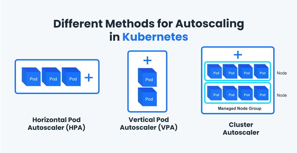 Autoscaling methods in Kubernetes