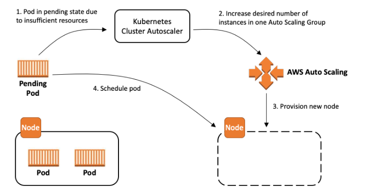 Cluster Autoscaler schema