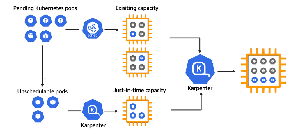 Karpenter schema