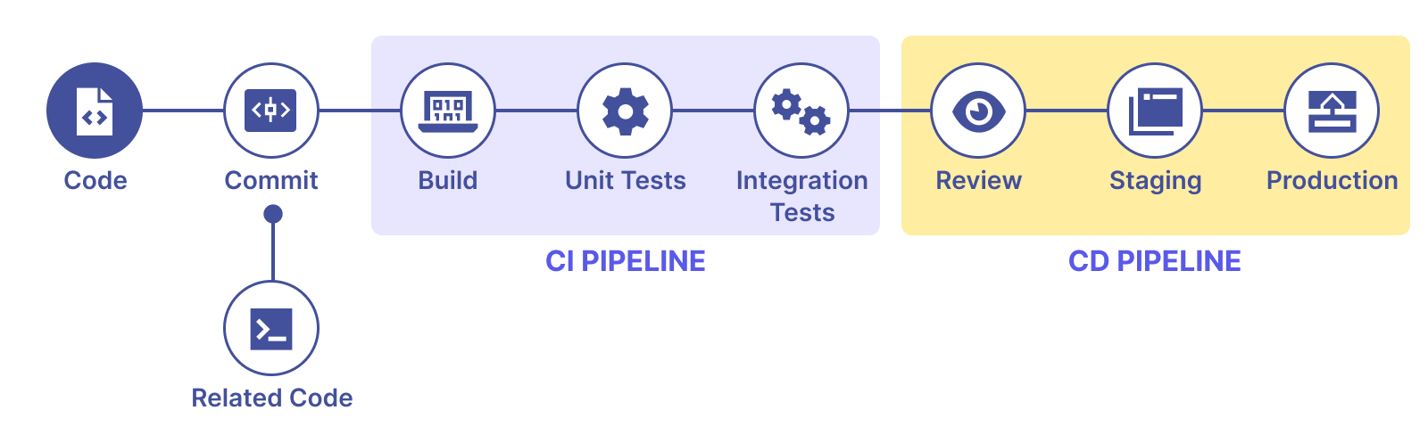 CI/CD pipeline